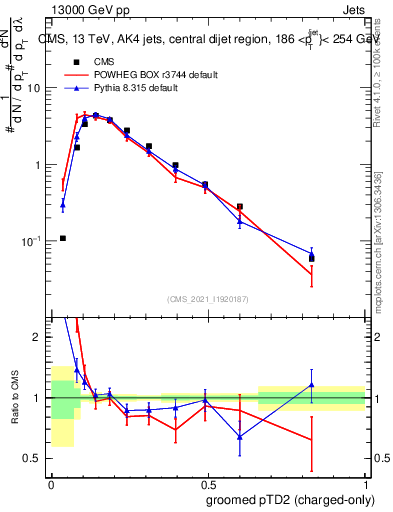 Plot of j.ptd2.gc in 13000 GeV pp collisions
