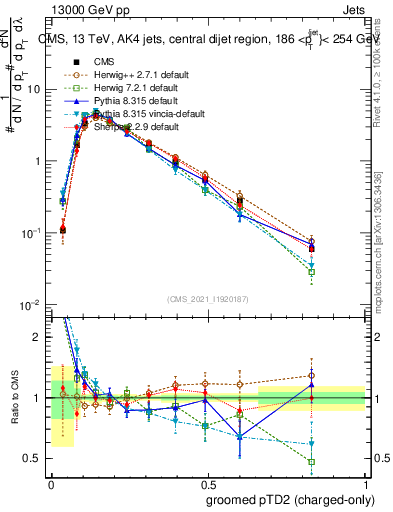 Plot of j.ptd2.gc in 13000 GeV pp collisions