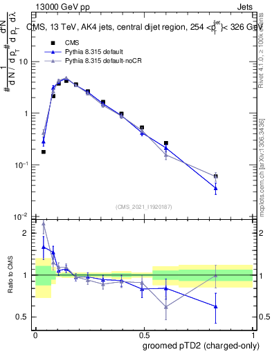 Plot of j.ptd2.gc in 13000 GeV pp collisions
