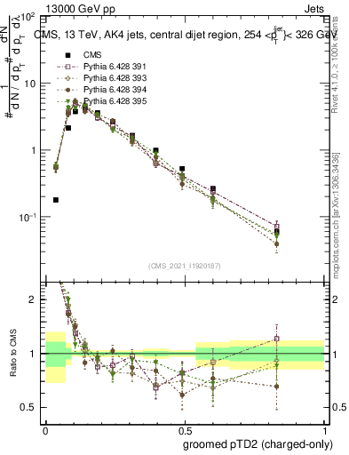 Plot of j.ptd2.gc in 13000 GeV pp collisions