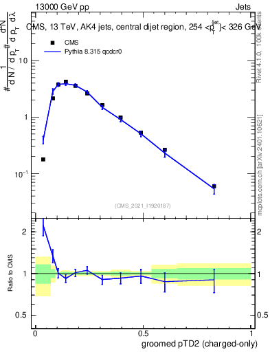 Plot of j.ptd2.gc in 13000 GeV pp collisions