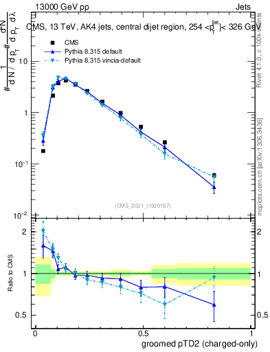 Plot of j.ptd2.gc in 13000 GeV pp collisions