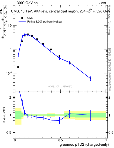 Plot of j.ptd2.gc in 13000 GeV pp collisions