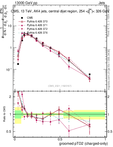 Plot of j.ptd2.gc in 13000 GeV pp collisions