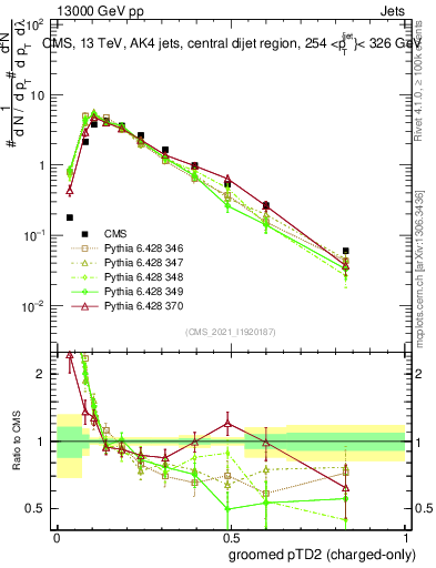 Plot of j.ptd2.gc in 13000 GeV pp collisions