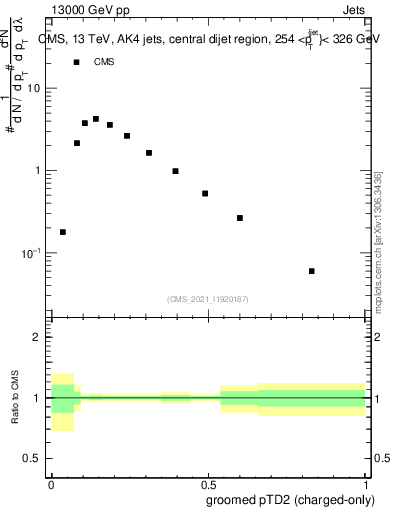Plot of j.ptd2.gc in 13000 GeV pp collisions