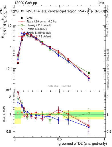 Plot of j.ptd2.gc in 13000 GeV pp collisions