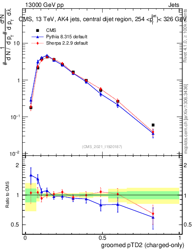 Plot of j.ptd2.gc in 13000 GeV pp collisions
