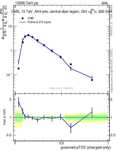 Plot of j.ptd2.gc in 13000 GeV pp collisions