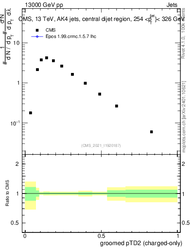 Plot of j.ptd2.gc in 13000 GeV pp collisions