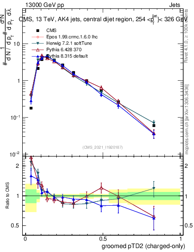 Plot of j.ptd2.gc in 13000 GeV pp collisions