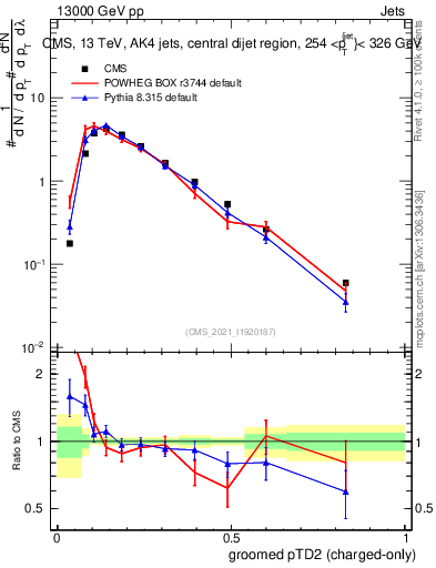 Plot of j.ptd2.gc in 13000 GeV pp collisions