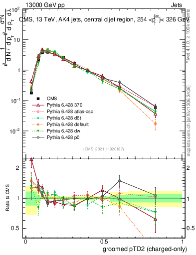 Plot of j.ptd2.gc in 13000 GeV pp collisions