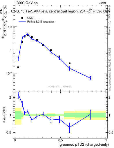 Plot of j.ptd2.gc in 13000 GeV pp collisions