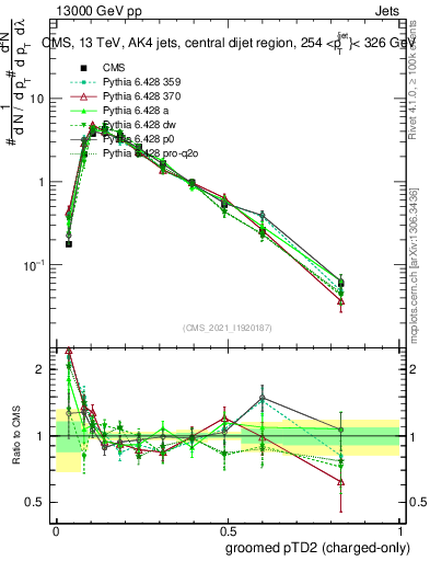 Plot of j.ptd2.gc in 13000 GeV pp collisions