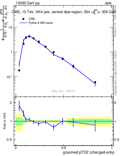 Plot of j.ptd2.gc in 13000 GeV pp collisions