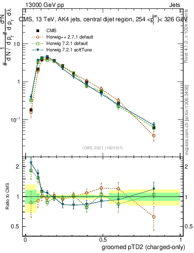 Plot of j.ptd2.gc in 13000 GeV pp collisions