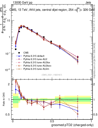 Plot of j.ptd2.gc in 13000 GeV pp collisions