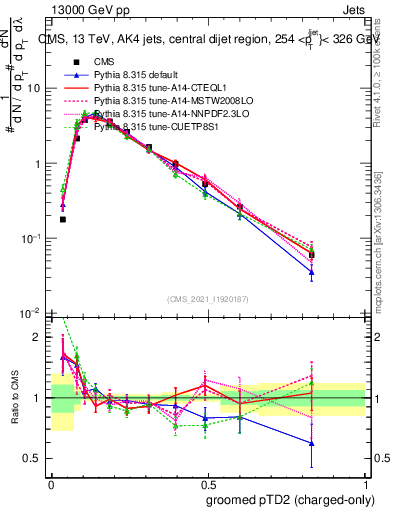 Plot of j.ptd2.gc in 13000 GeV pp collisions