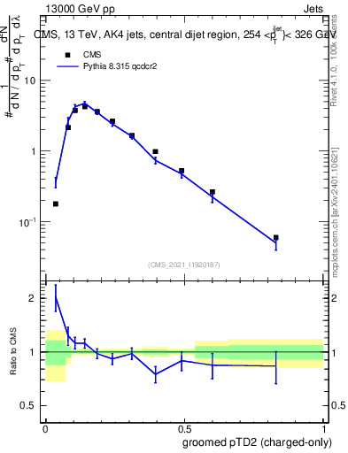 Plot of j.ptd2.gc in 13000 GeV pp collisions