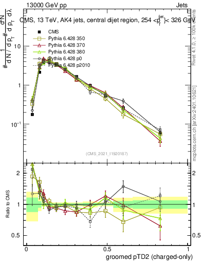 Plot of j.ptd2.gc in 13000 GeV pp collisions