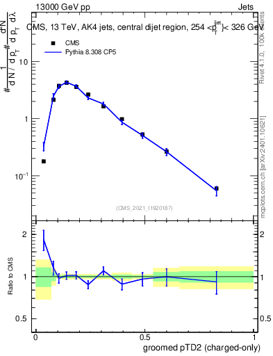 Plot of j.ptd2.gc in 13000 GeV pp collisions