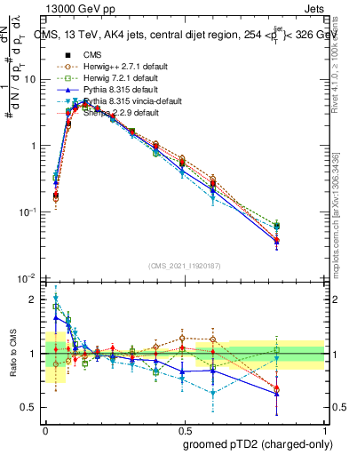 Plot of j.ptd2.gc in 13000 GeV pp collisions
