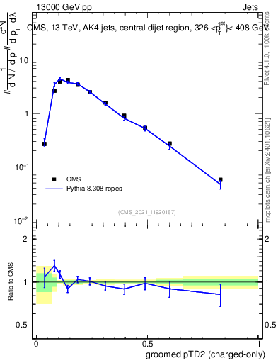 Plot of j.ptd2.gc in 13000 GeV pp collisions