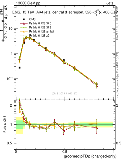 Plot of j.ptd2.gc in 13000 GeV pp collisions