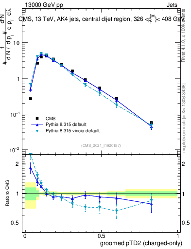 Plot of j.ptd2.gc in 13000 GeV pp collisions