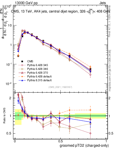 Plot of j.ptd2.gc in 13000 GeV pp collisions