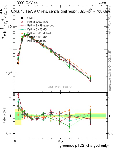 Plot of j.ptd2.gc in 13000 GeV pp collisions