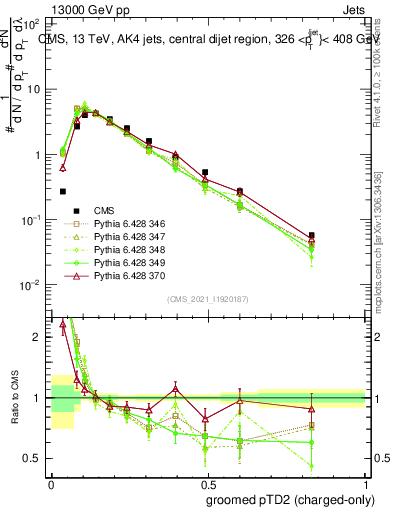 Plot of j.ptd2.gc in 13000 GeV pp collisions