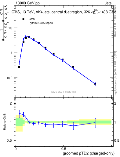Plot of j.ptd2.gc in 13000 GeV pp collisions