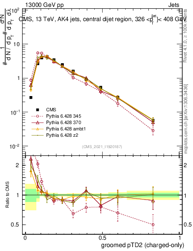 Plot of j.ptd2.gc in 13000 GeV pp collisions