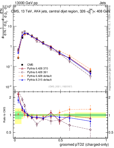 Plot of j.ptd2.gc in 13000 GeV pp collisions