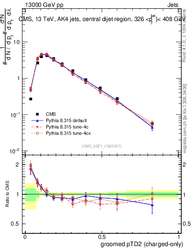 Plot of j.ptd2.gc in 13000 GeV pp collisions