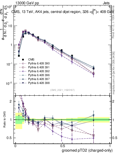 Plot of j.ptd2.gc in 13000 GeV pp collisions