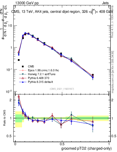 Plot of j.ptd2.gc in 13000 GeV pp collisions