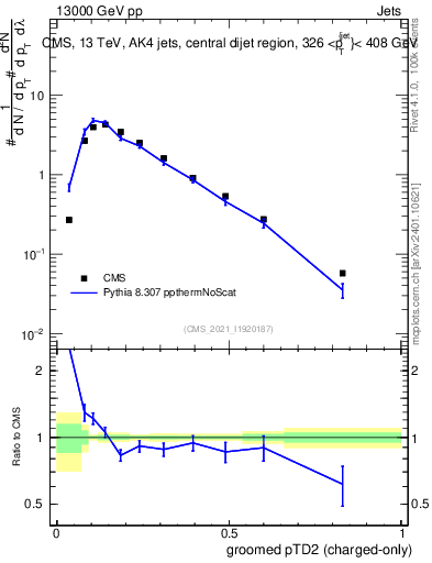 Plot of j.ptd2.gc in 13000 GeV pp collisions
