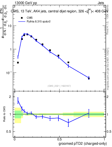 Plot of j.ptd2.gc in 13000 GeV pp collisions