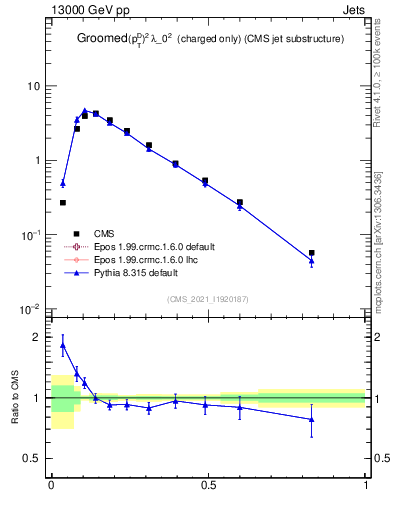 Plot of j.ptd2.gc in 13000 GeV pp collisions