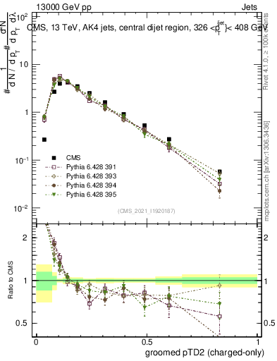 Plot of j.ptd2.gc in 13000 GeV pp collisions