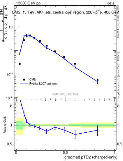 Plot of j.ptd2.gc in 13000 GeV pp collisions