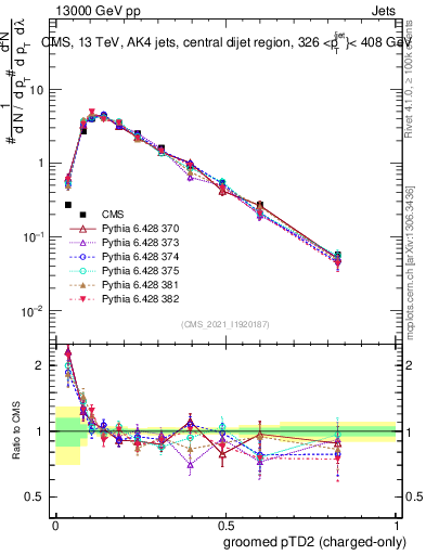 Plot of j.ptd2.gc in 13000 GeV pp collisions