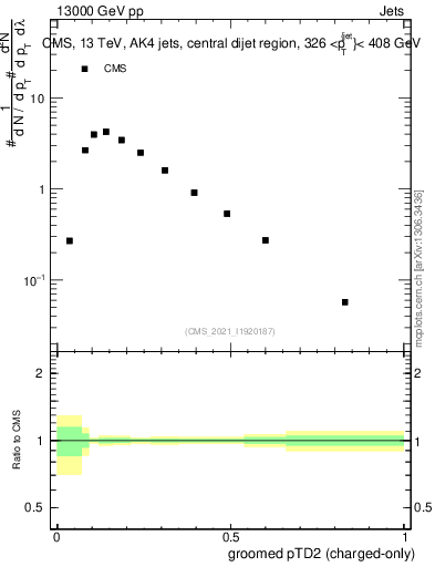 Plot of j.ptd2.gc in 13000 GeV pp collisions