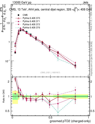 Plot of j.ptd2.gc in 13000 GeV pp collisions