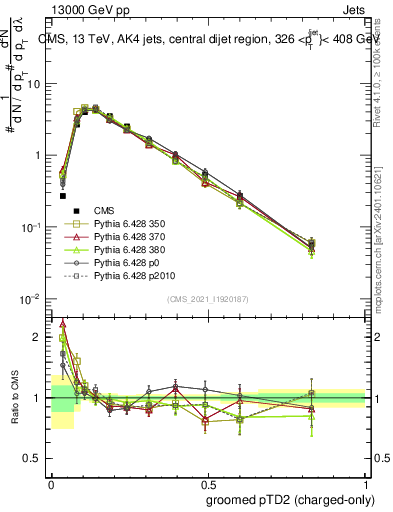 Plot of j.ptd2.gc in 13000 GeV pp collisions