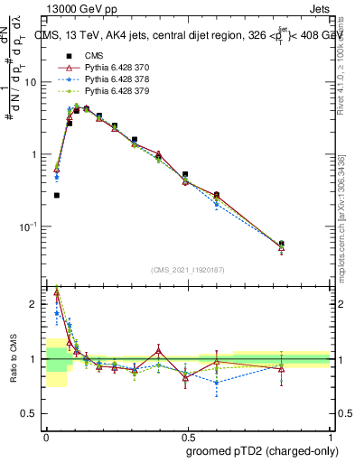 Plot of j.ptd2.gc in 13000 GeV pp collisions