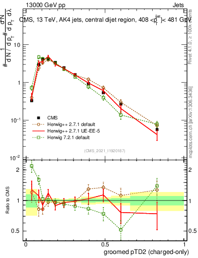 Plot of j.ptd2.gc in 13000 GeV pp collisions